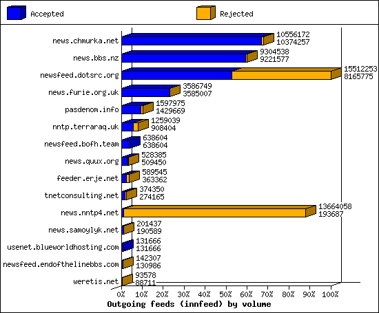 Outgoing feeds (innfeed) by volume