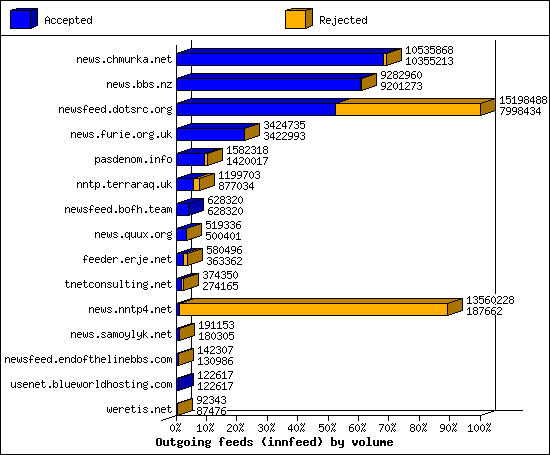 Outgoing feeds (innfeed) by volume