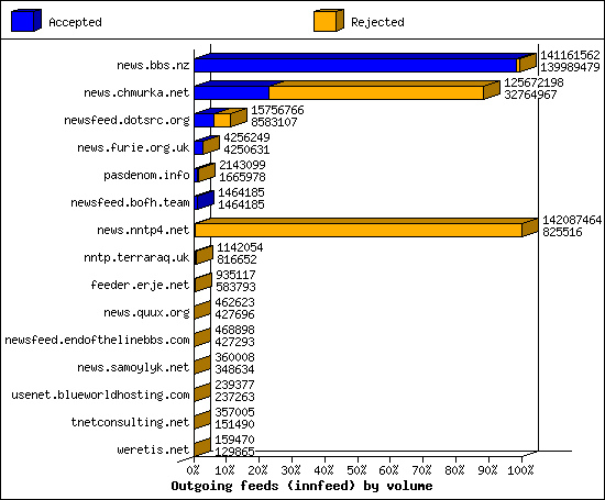 Outgoing feeds (innfeed) by volume