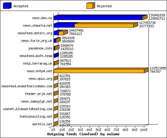 Outgoing feeds (innfeed) by volume