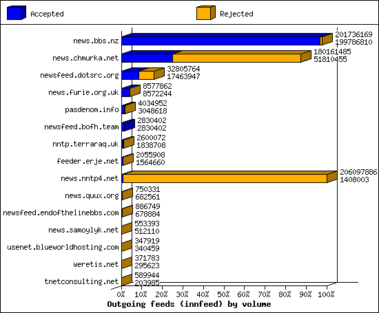 Outgoing feeds (innfeed) by volume