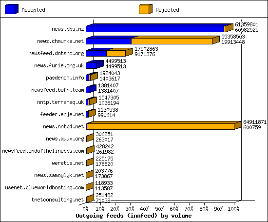 Outgoing feeds (innfeed) by volume