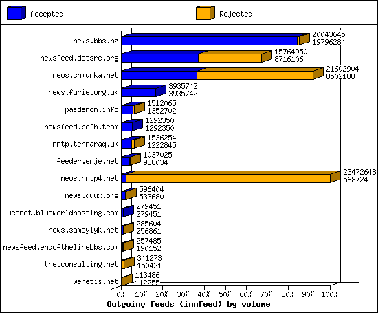 Outgoing feeds (innfeed) by volume