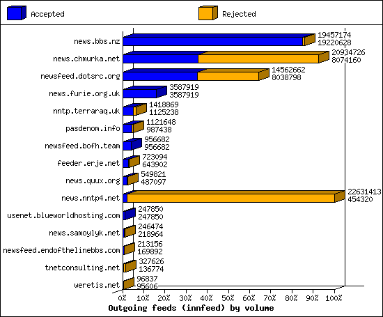 Outgoing feeds (innfeed) by volume