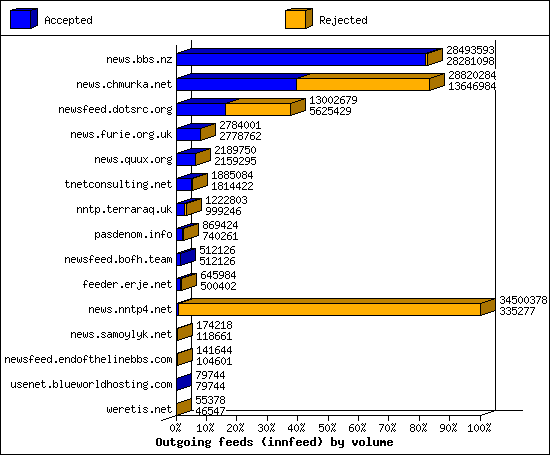 Outgoing feeds (innfeed) by volume