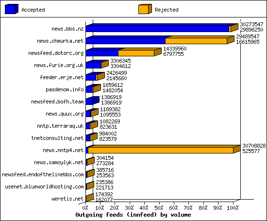 Outgoing feeds (innfeed) by volume