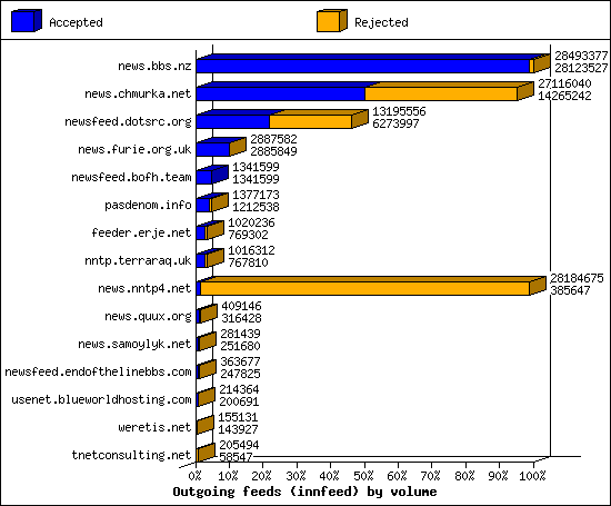 Outgoing feeds (innfeed) by volume