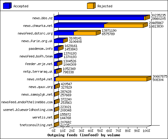Outgoing feeds (innfeed) by volume
