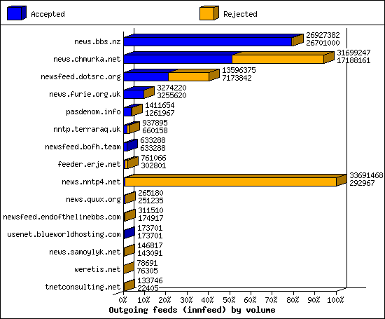 Outgoing feeds (innfeed) by volume