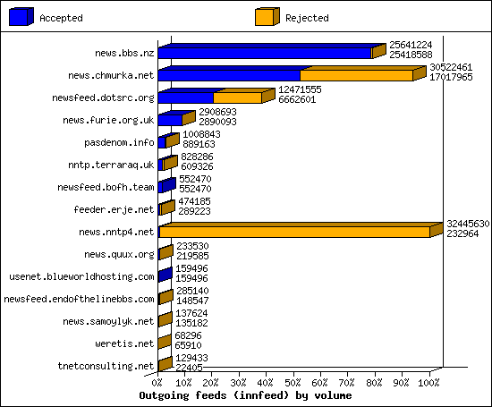 Outgoing feeds (innfeed) by volume