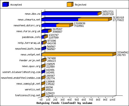 Outgoing feeds (innfeed) by volume