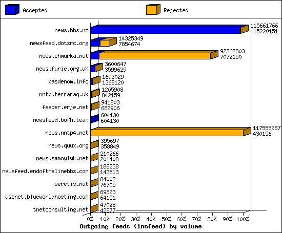 Outgoing feeds (innfeed) by volume