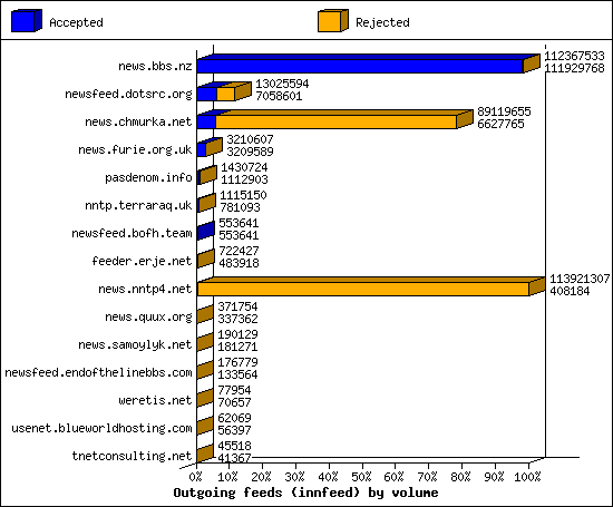 Outgoing feeds (innfeed) by volume