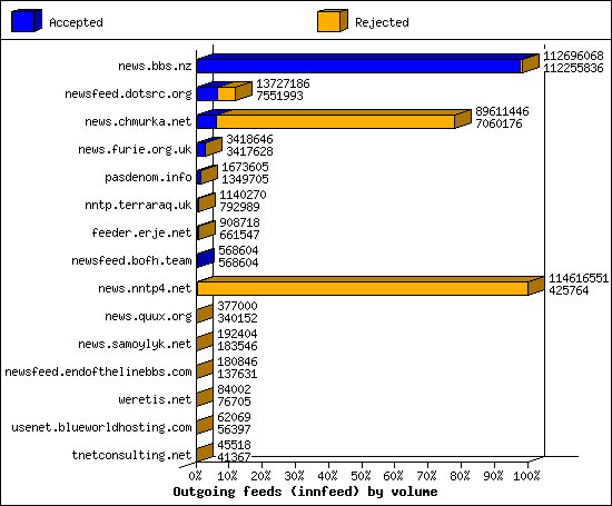 Outgoing feeds (innfeed) by volume