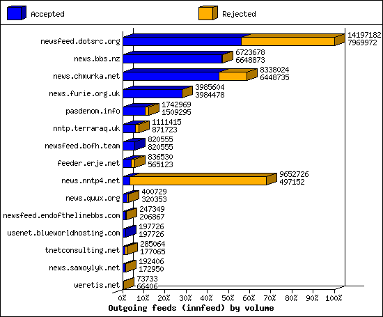 Outgoing feeds (innfeed) by volume