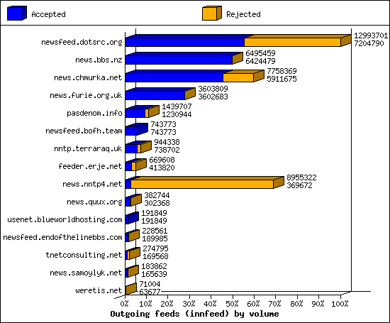 Outgoing feeds (innfeed) by volume