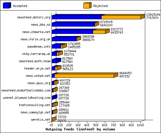 Outgoing feeds (innfeed) by volume