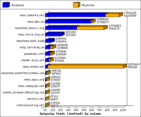 Outgoing feeds (innfeed) by volume