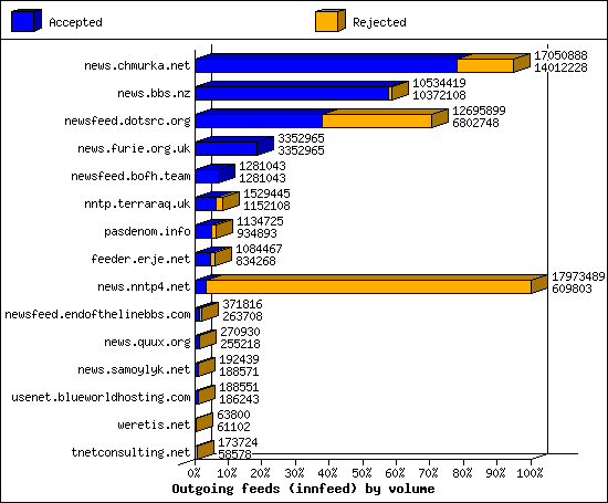 Outgoing feeds (innfeed) by volume