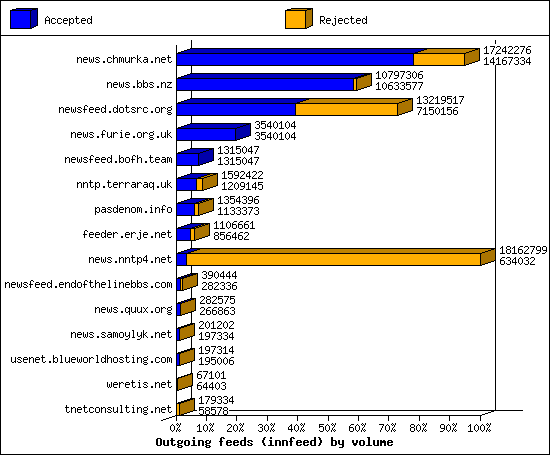 Outgoing feeds (innfeed) by volume
