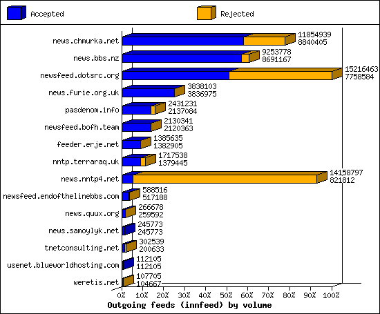 Outgoing feeds (innfeed) by volume