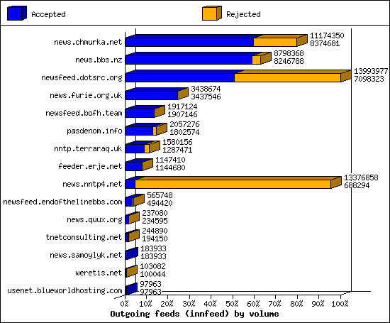 Outgoing feeds (innfeed) by volume