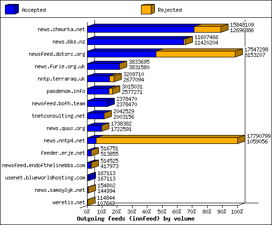 Outgoing feeds (innfeed) by volume