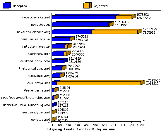 Outgoing feeds (innfeed) by volume