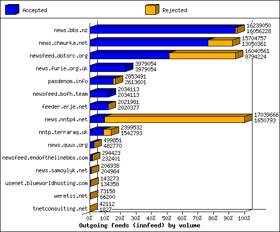 Outgoing feeds (innfeed) by volume