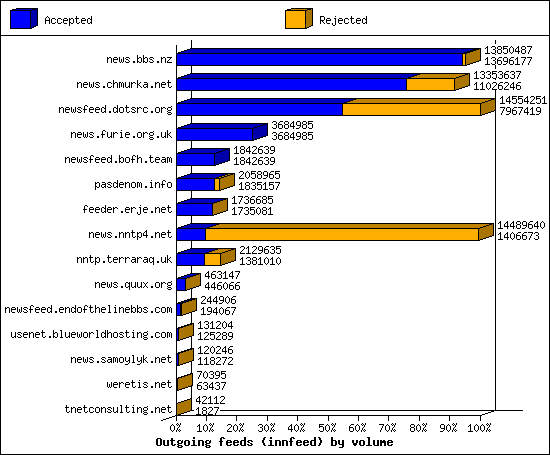 Outgoing feeds (innfeed) by volume