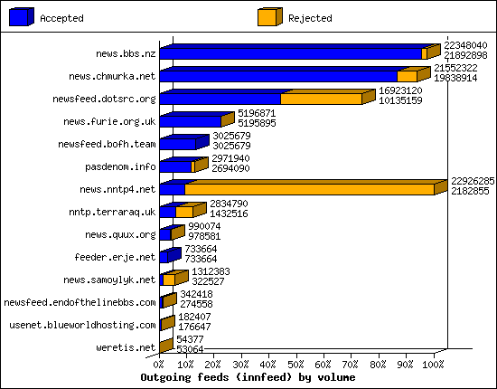 Outgoing feeds (innfeed) by volume