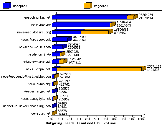 Outgoing feeds (innfeed) by volume