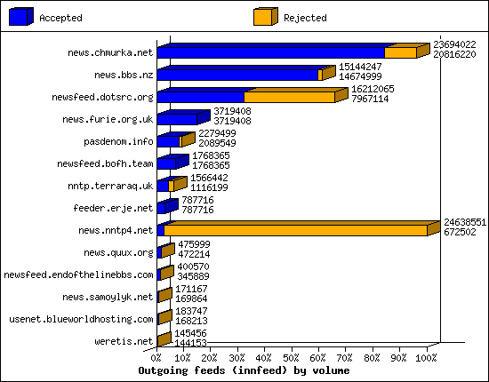 Outgoing feeds (innfeed) by volume