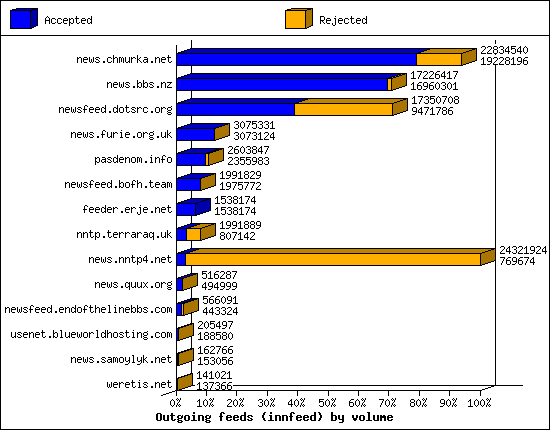 Outgoing feeds (innfeed) by volume
