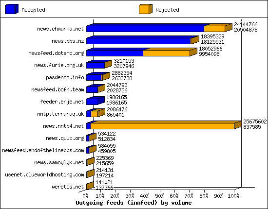 Outgoing feeds (innfeed) by volume