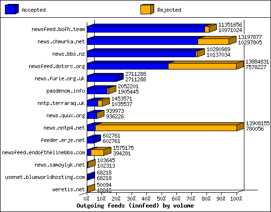 Outgoing feeds (innfeed) by volume
