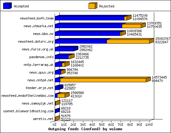 Outgoing feeds (innfeed) by volume