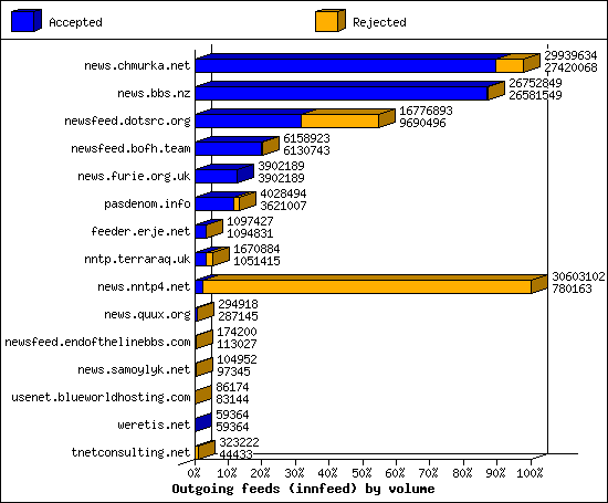 Outgoing feeds (innfeed) by volume