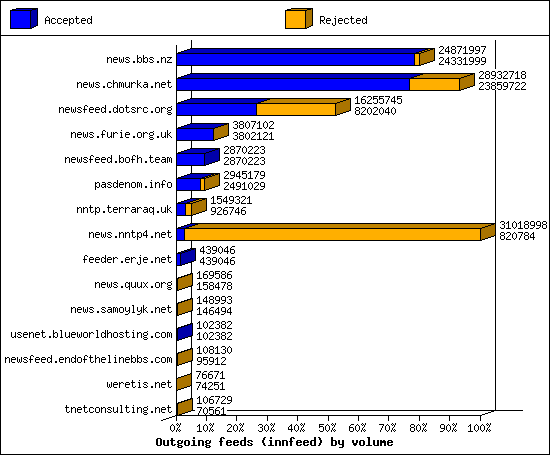 Outgoing feeds (innfeed) by volume