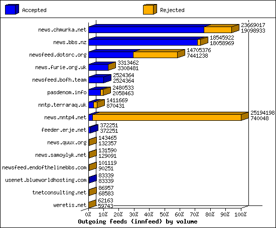 Outgoing feeds (innfeed) by volume