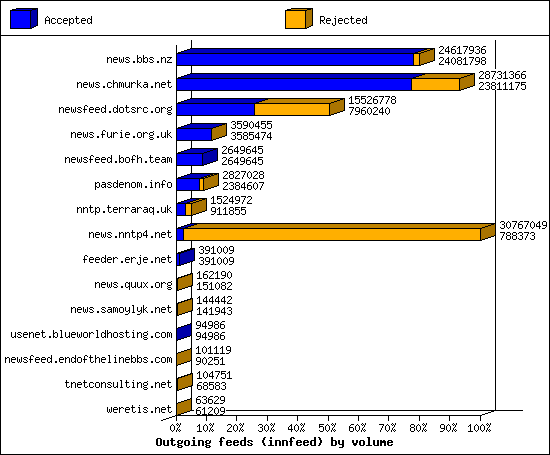 Outgoing feeds (innfeed) by volume