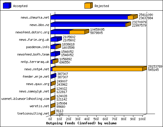 Outgoing feeds (innfeed) by volume